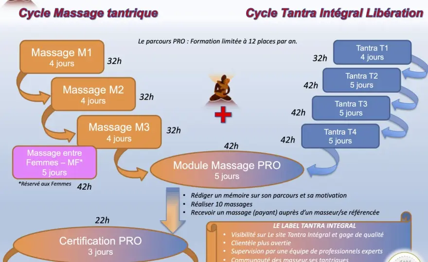 Massage tantrique - séance, consentement et tarifs en France
