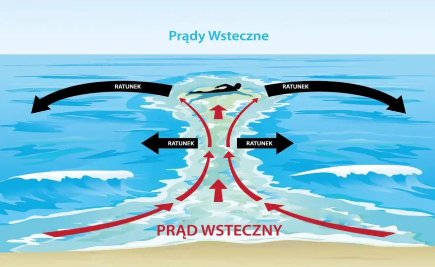 Prądy morskie - Co musisz wiedzieć przed wejściem do wody?