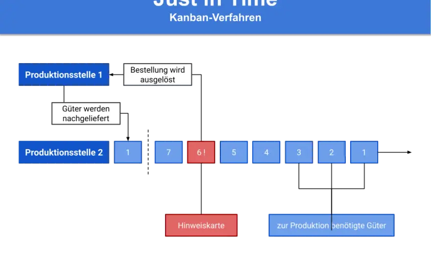 Just-in-time-Verfahren in der Praxis - Vorteile und Risiken