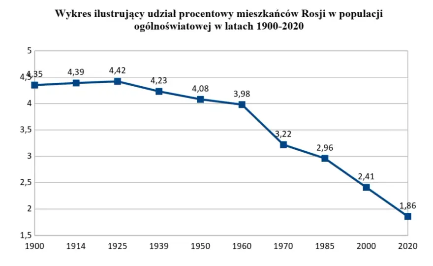 Czy liczba ludności Rosji maleje? Najnowsze dane demograficzne