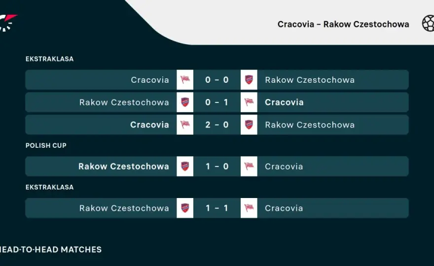 Raków vs Cracovia - Tabela kłamie? Pełna analiza!