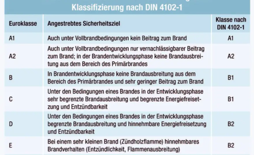 Euroklasse A2 - Was bedeutet A2-s1,d0 wirklich?