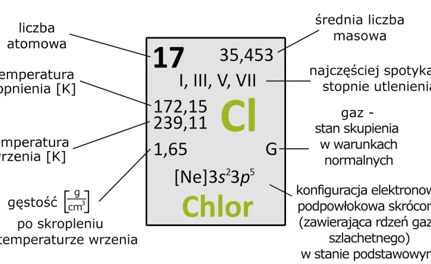 Chlor (Cl) - wszystko, co musisz wiedzieć o tym pierwiastku!
