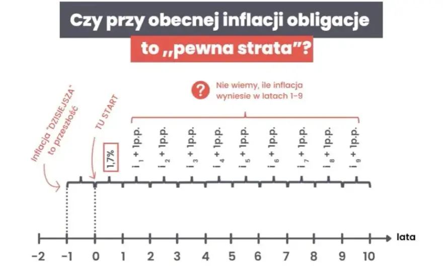 Obligacje 10-letnie 2026: Zysk ponad inflację? Analiza rentowności