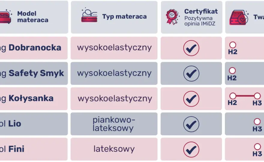 Materac dla czterolatka - Jak wybrać najlepszą twardość i rozmiar?