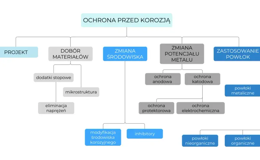 Korozja chemiczna - niszczenie metali bez prądu - ochrona