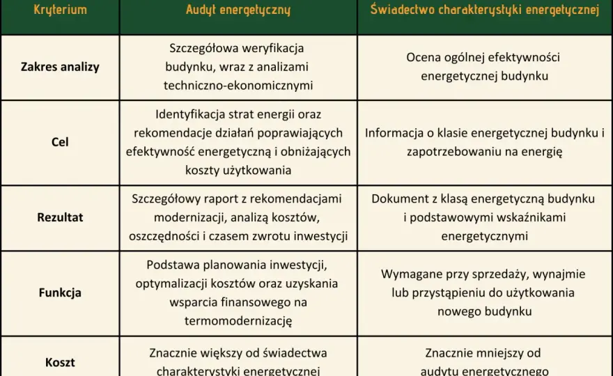Audyt energetyczny domu jednorodzinnego - kiedy ma sens?