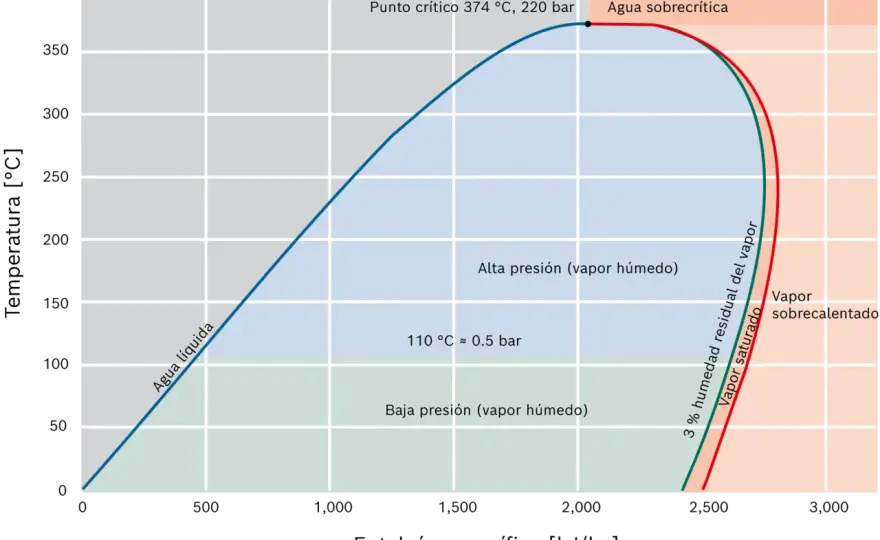 Vapor seco, saturado o sobrecalentado - cómo distinguirlos