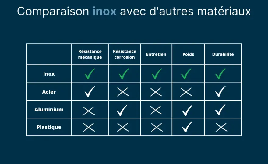 Inox ou Acier Inoxydable - Le guide pour bien choisir