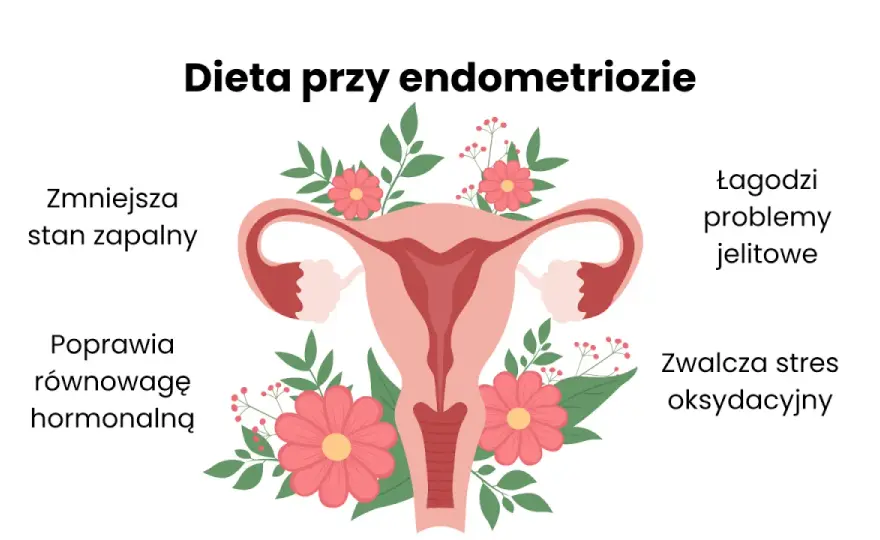 Dieta przy endometriozie - Co realnie pomaga na ból i wzdęcia?