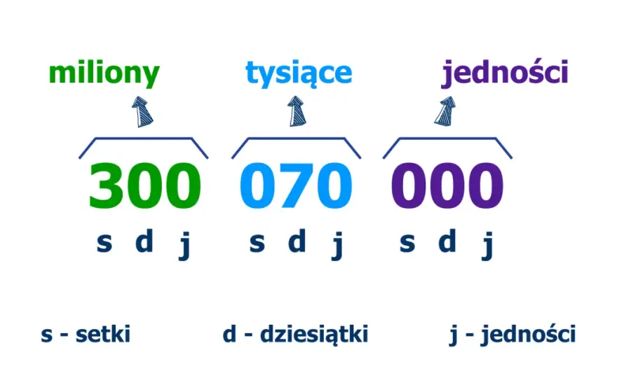 Bilion - ile ma zer? Poznaj zapis 10^12 i uniknij pułapki językowej