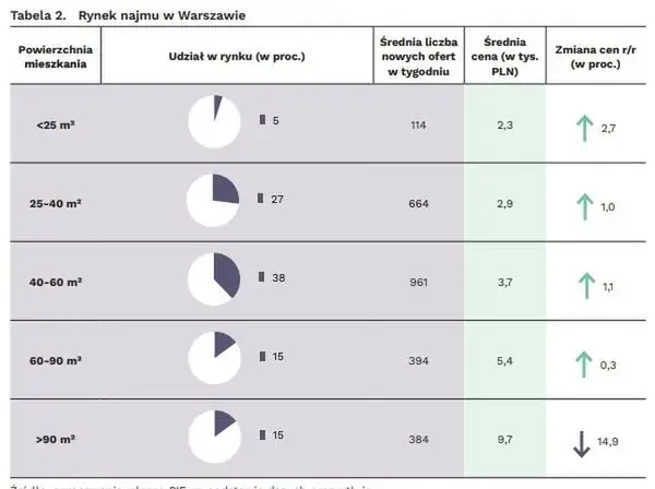 Ile kosztuje wynajem mieszkania w Warszawie? Ceny, które zaskoczą