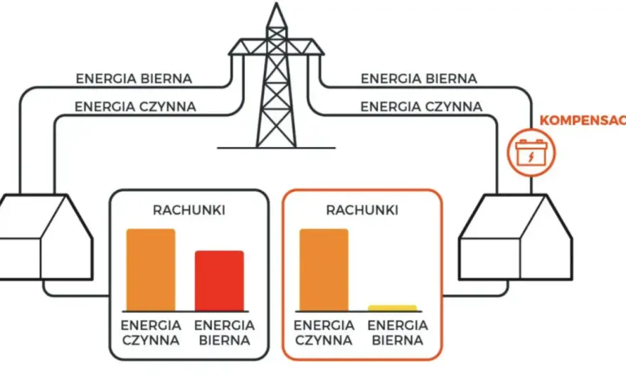 Moc bierna: wzór, znaczenie i jak uniknąć opłat