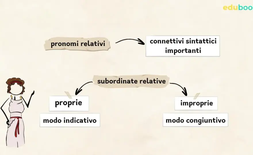 Proposizioni relative in inglese - regole, pronomi ed errori