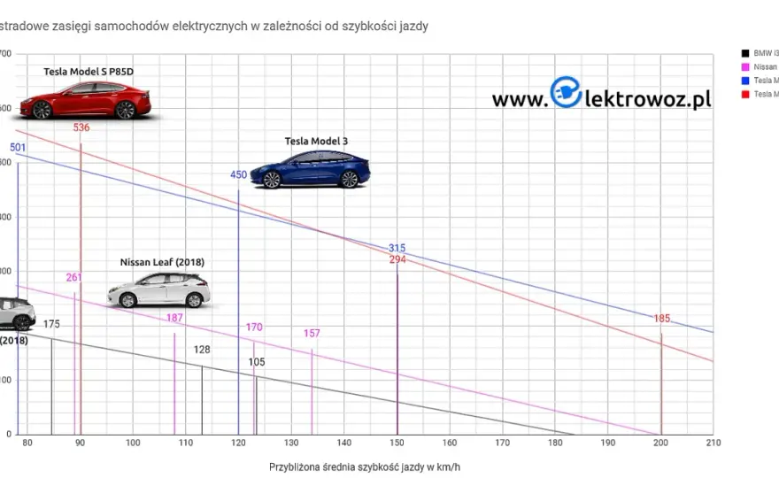 Ile kilometrów przejedzie tesla? Zaskakujące zasięgi różnych modeli