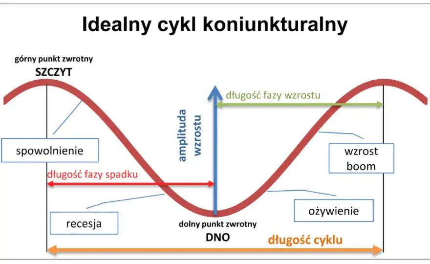 Cykle koniunkturalne na rynku nieruchomości: Fakty i strategie