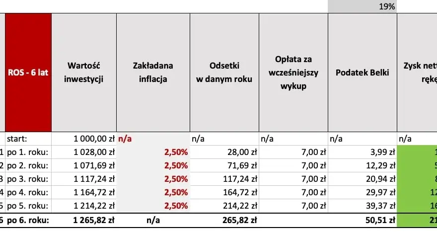 Obligacje skarbowe: Ile można zarobić? Poznaj realne zyski