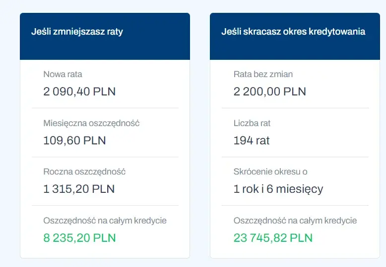 Nadpłata kredytu hipotecznego: korzyści i sposób realizacji
