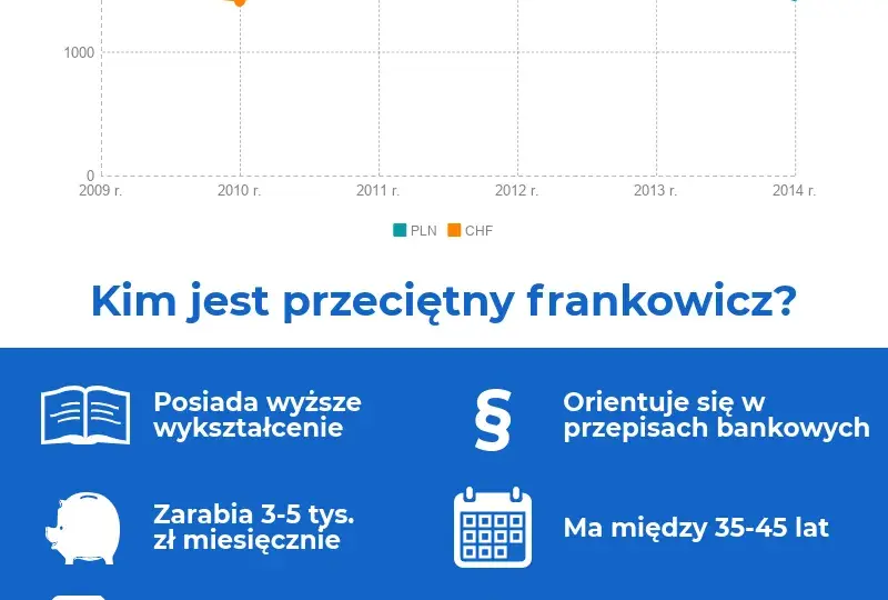 Dlaczego ludzie brali kredyt we frankach? Odkryj ukryte powody