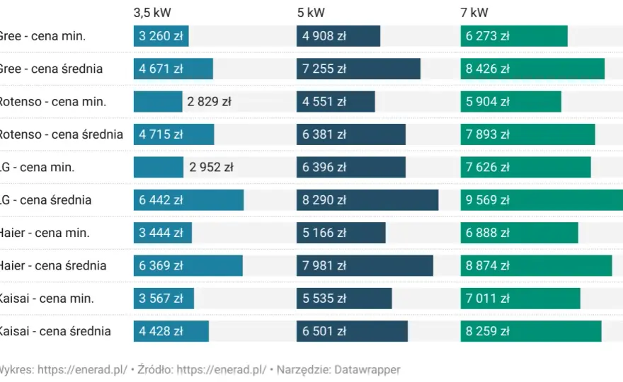 Koszt klimatyzacji 3,5 kW z montażem: ceny, porady i szczegóły