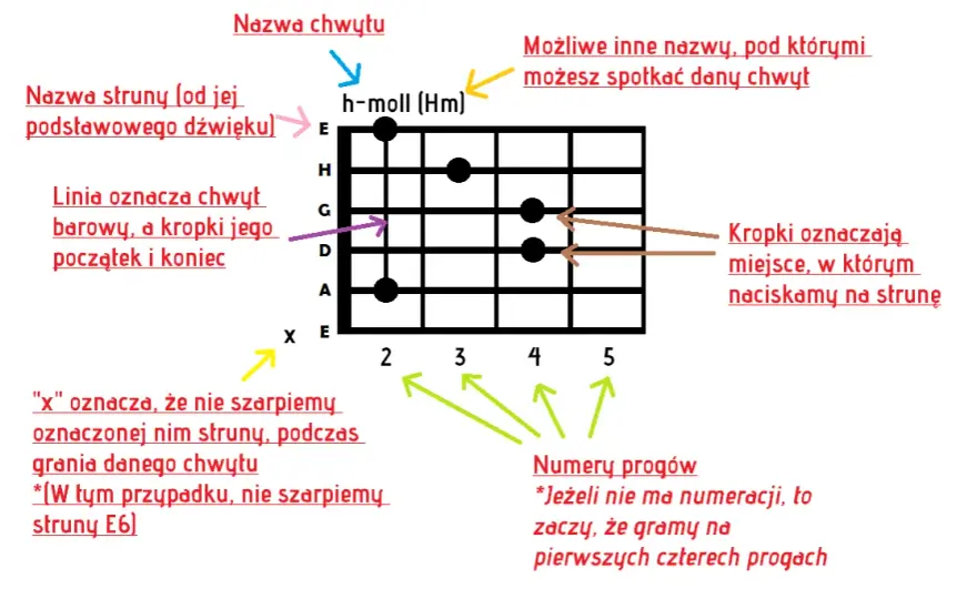 Jak łatwo nauczyć się małe rzeczy akordy i zagrać na gitarze - poradnik