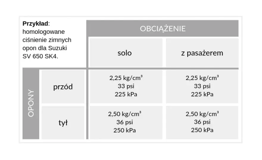 Idealne ciśnienie w oponach motocyklowych. Unikaj niebezpiecznych wpadek!