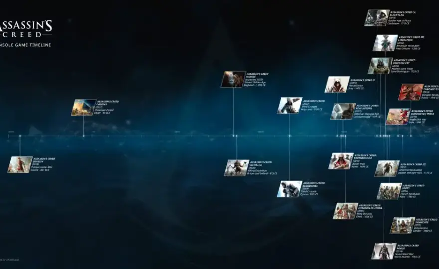 Assassin's Creed kolejność: Chronologia gier w serii i fabuły