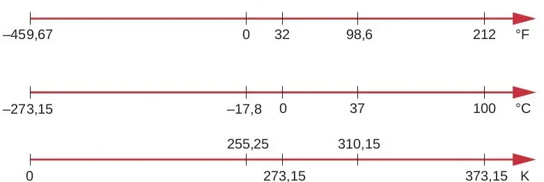 1 stopień Celsjusza na kelwiny: łatwa konwersja temperatur