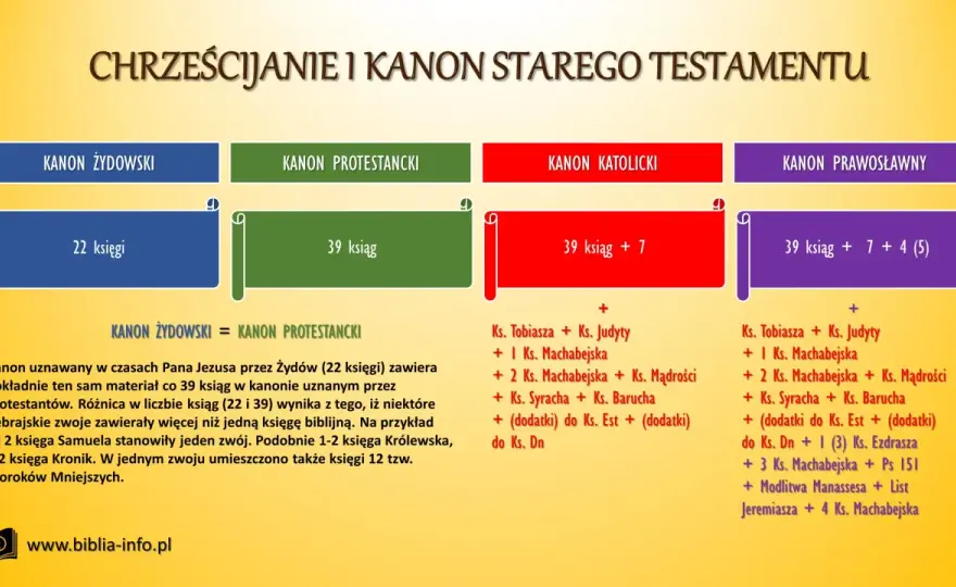 Czy Stary Testament obowiązuje katolików? Poznaj oficjalne stanowisko Kościoła
