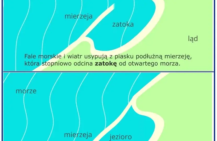 Jak powstało jezioro przybrzeżne i dlaczego są tak ważne dla ekosystemu