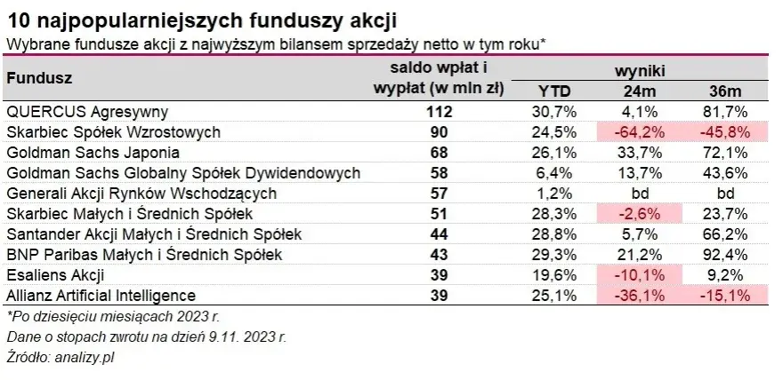 Quercus lev: Jak działa fundusz akcyjny śledzący WIG20lev?
