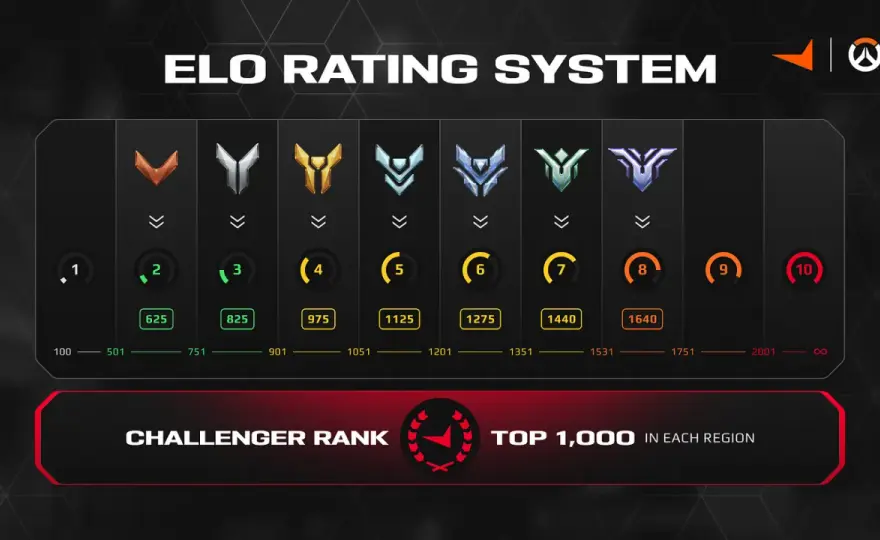 Faceit ranking: jak działa system ELO i co wpływa na Twoje punkty