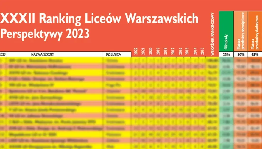 Ranking liceów w Warszawie: Najlepsze szkoły, które warto znać