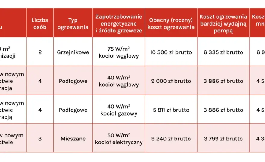 Piec elektrodowy czy pompa ciepła: Porównanie kosztów i wydajności