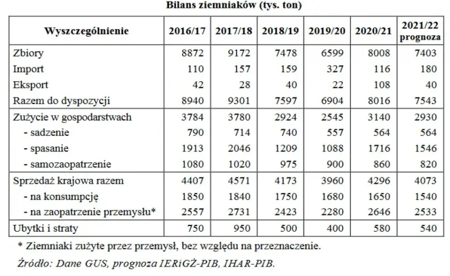 Koszty uprawy ziemniaka: Analiza wydatków i optymalizacja produkcji