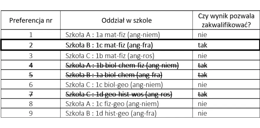 Szkoła drugiego wyboru - co oznacza i jak wpływa na rekrutację