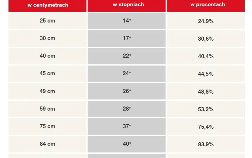 Poznaj prawidłowy kąt dachu pod dachówkę - wszystko co musisz wiedzieć