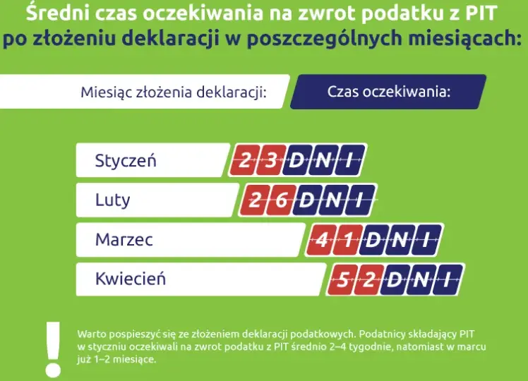 Czas na zwrot podatku: wszystko co musisz wiedzieć o terminach zwrotów