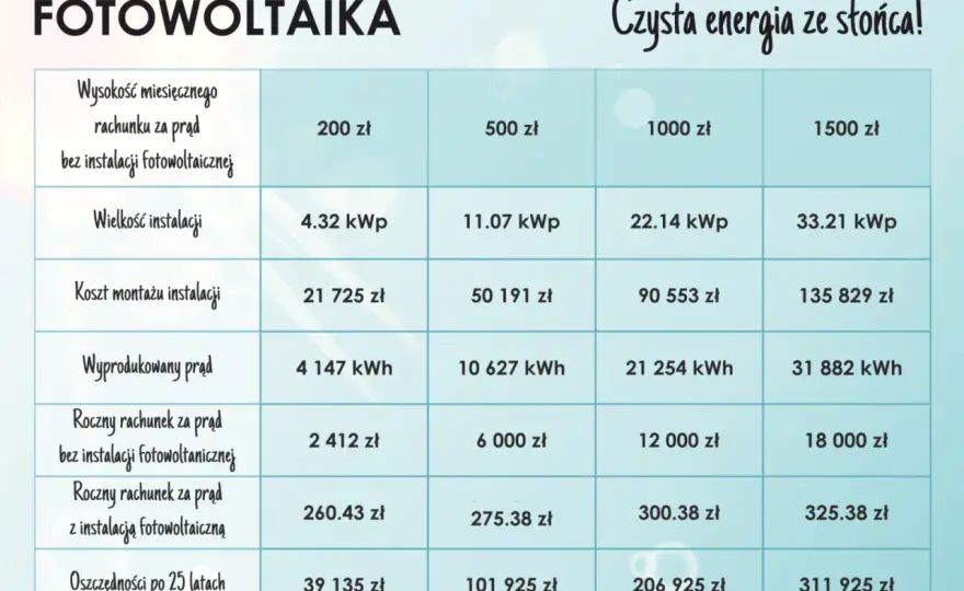 Jak obliczyć moc instalacji fotowoltaicznej? Skorzystaj z kalkulatora!