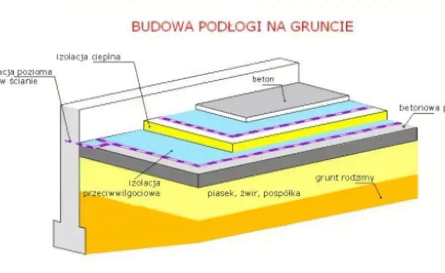 Podłoga na gruncie detal: Jak wykonać prawidłową konstrukcję