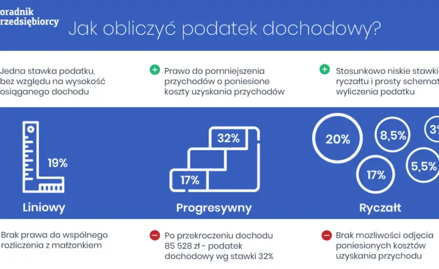 Jak obliczyć podatek dochodowy od faktury bez błędów i stresu
