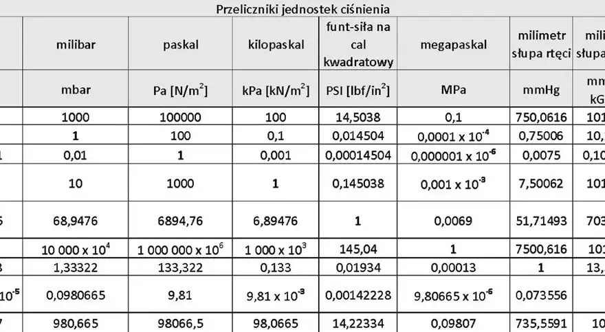 1 kPa ile to Pa? Poznaj przelicznik jednostek ciśnienia
