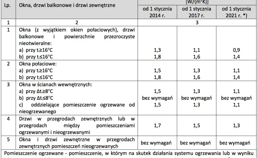Jaki współczynnik przenikania ciepła jest lepszy dla oszczędności?