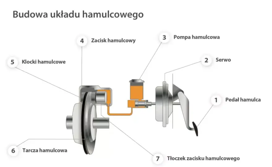 Hamulce w samochodzie: Jak Działają oraz Jak Je Konserwować?