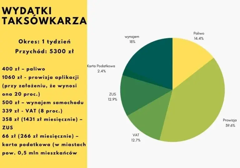 Ile można zarobić na taksówce? Zarobki kierowców taxi w Polsce