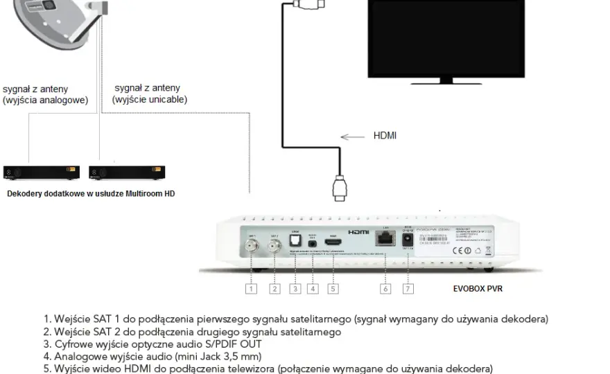 Systemy multiroom - zobacz ile potrzebujesz wejść satelitarnych do działania