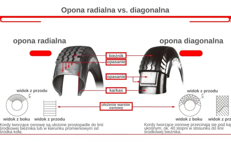 Opony Diagonalne a Radialne: Różnice i Ich Zalety w Użytkowaniu