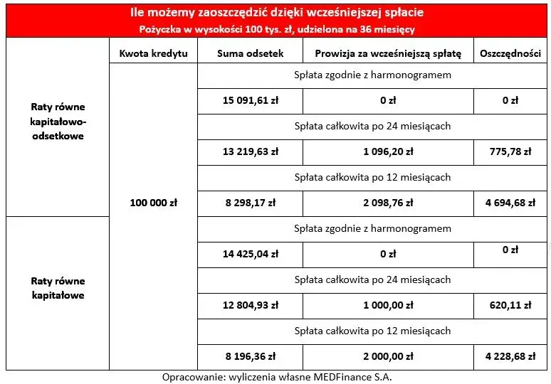 Kalkulator wcześniejszej spłaty kredytu: oblicz swoje oszczędności