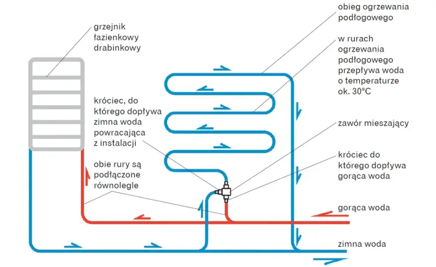 Jak podłączyć grzejniki - prosty sposób na skuteczną instalację grzewczą
