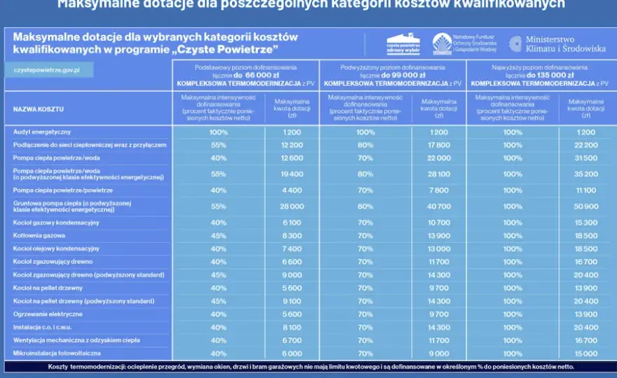 Dopłata do gazu: Kto jest uprawniony i jak złożyć wniosek?